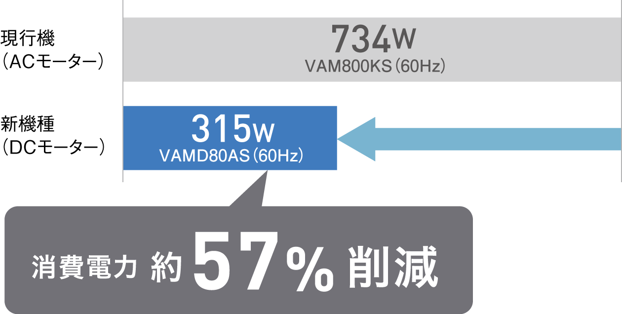 消費電力を約57％削減